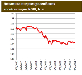 Доходность однолетней ОФЗ достигла 6,7%